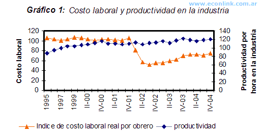 Costo Laboral y Productividad en la Industria - Competitividad